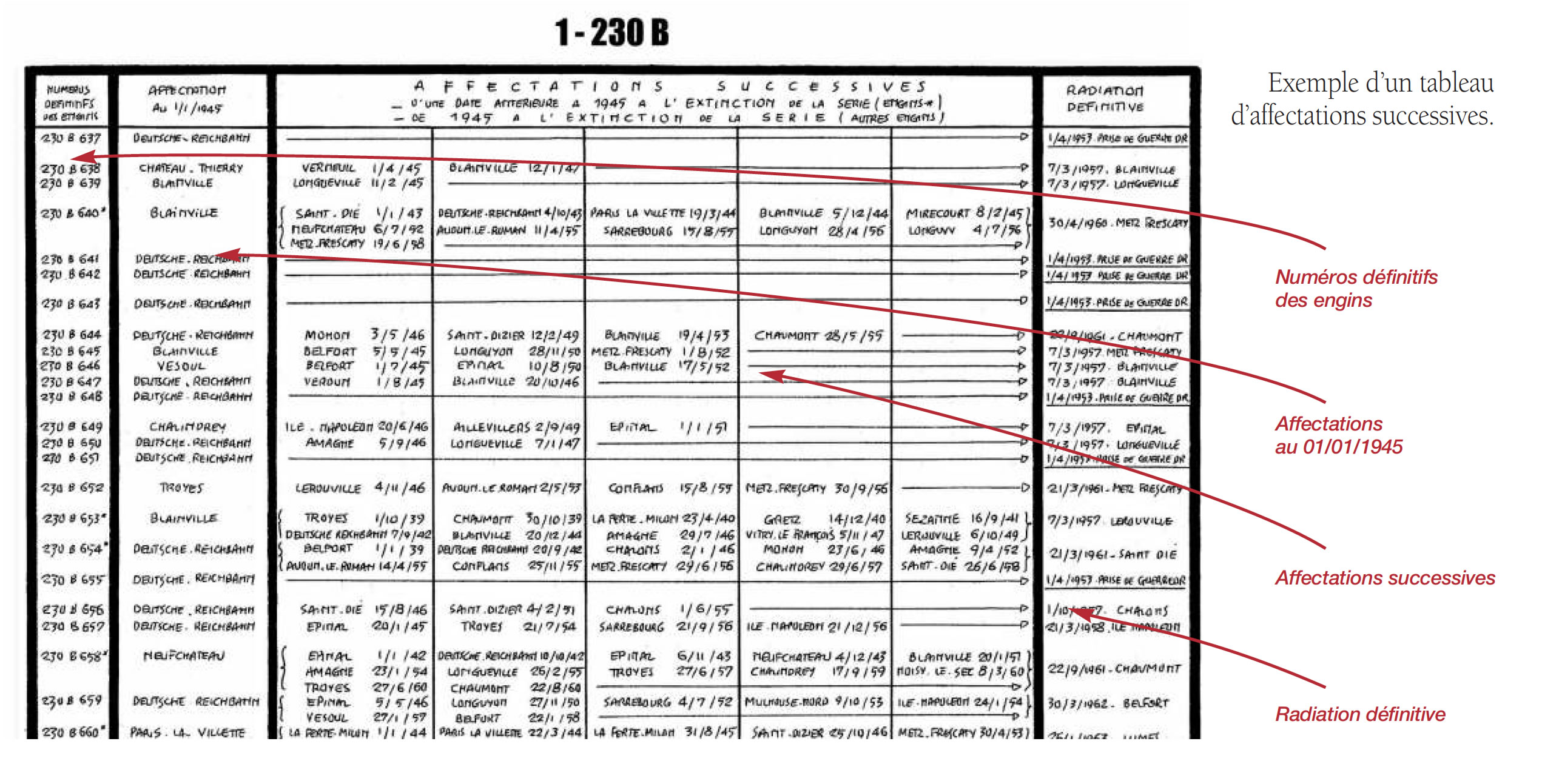 Les effectifs et carrières des locomotives à vapeur Les unifiées de la SNCF – La Région Est
