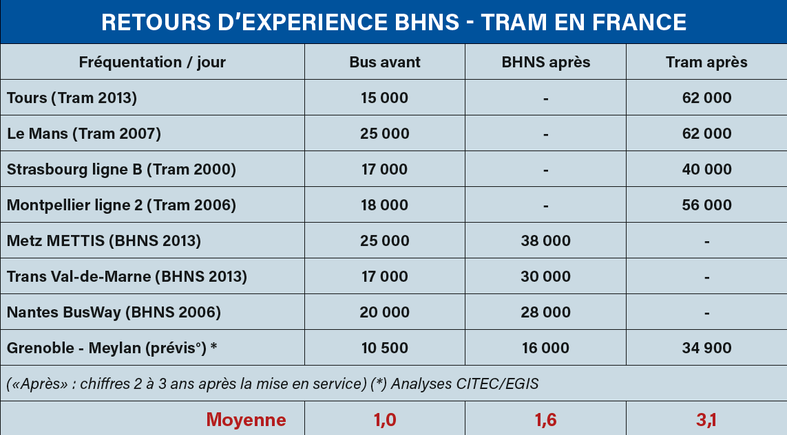 Pour le grand Annecy, le tram ferait deux à trois fois mieux que le BHNS